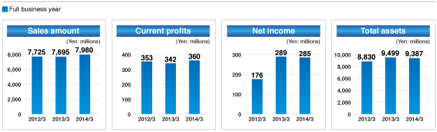 High points of consolidated financial information