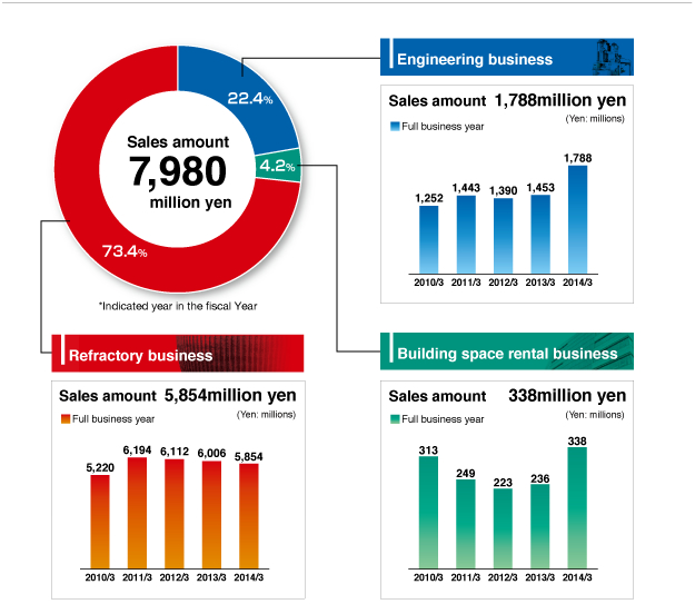 Segment overview