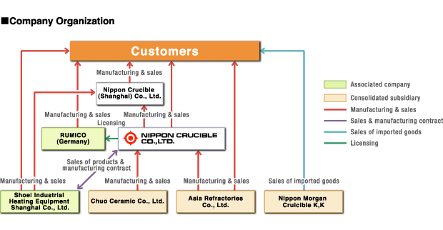 Company Organization