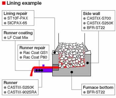 Lining example