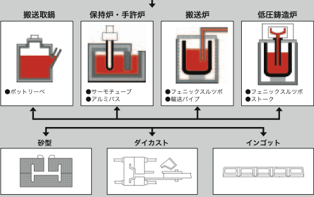 搬送・手許