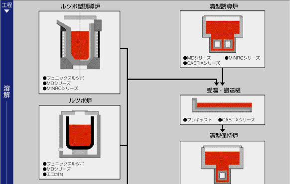 銅合金溶解・鋳造工程の適用例