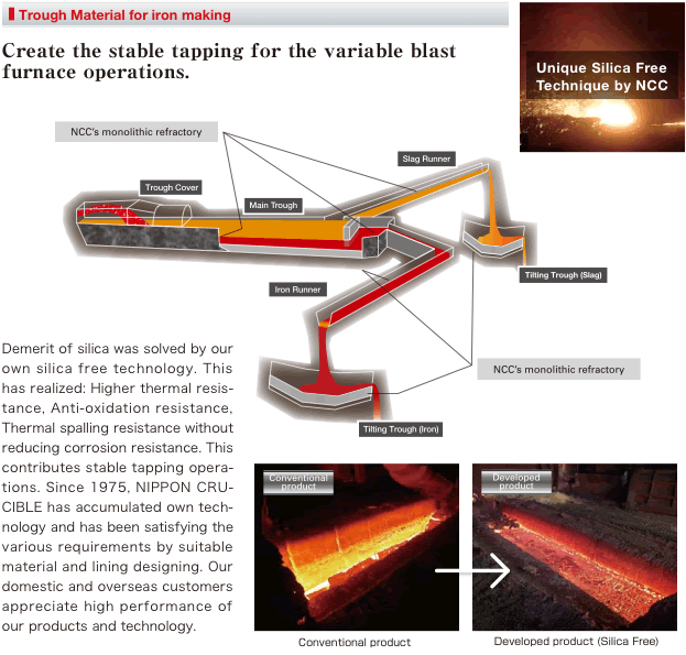 Trough Material for iron making