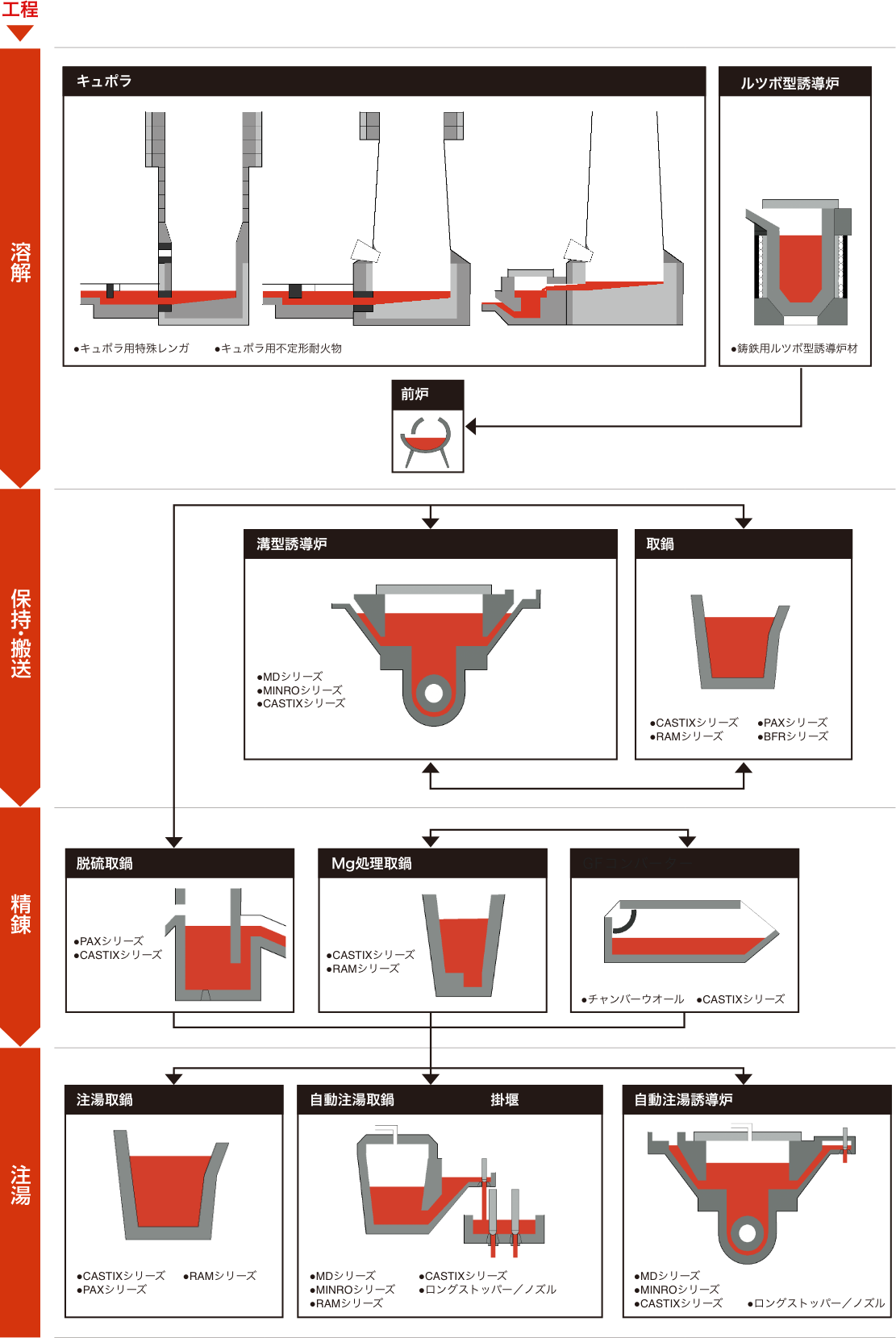 「鋳鉄溶解」鋳造工程の適用例