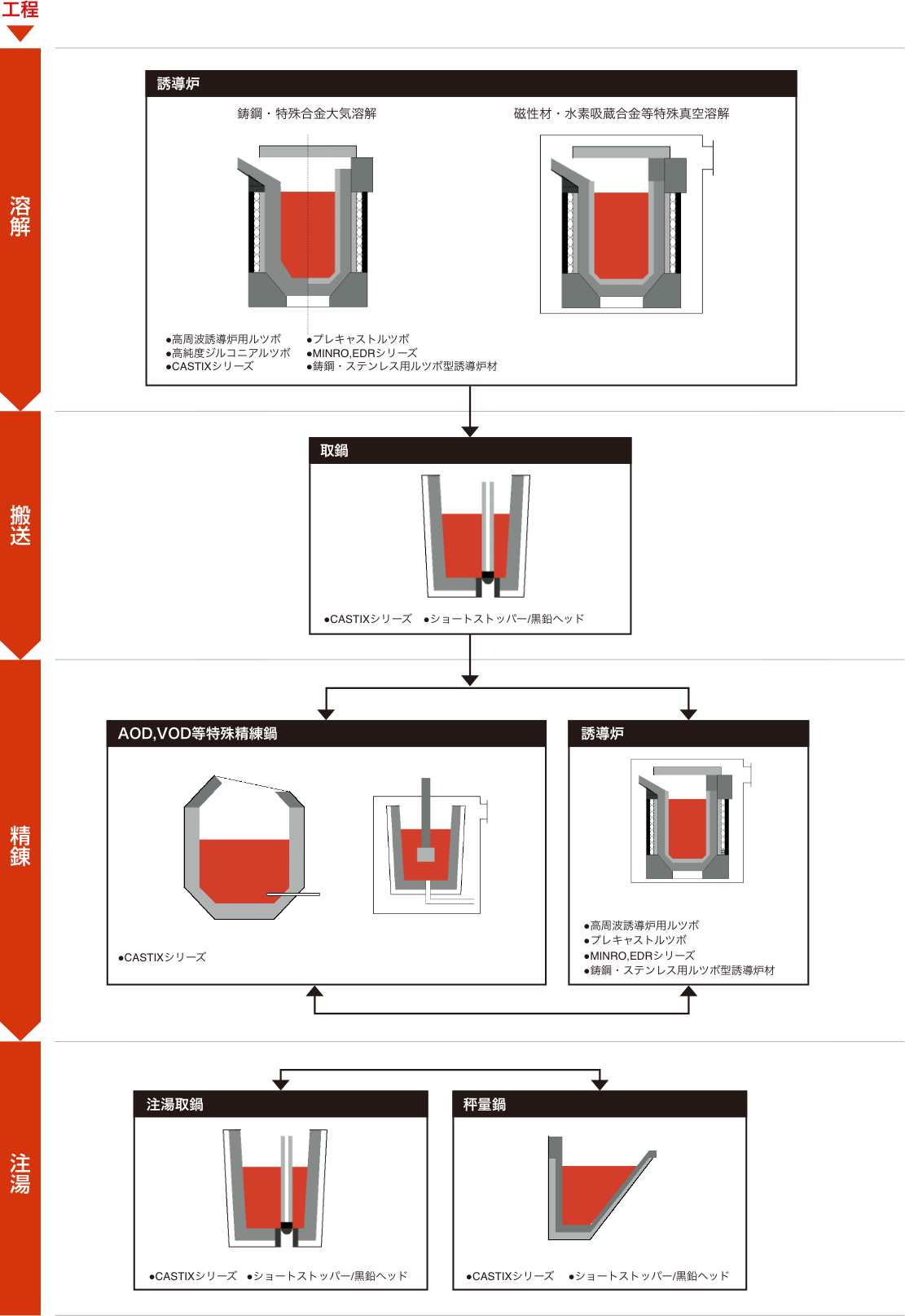 「鋳鉄溶解」鋳造工程の適用例