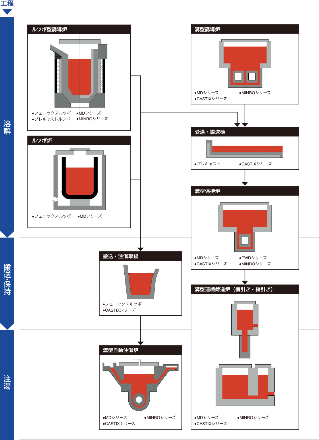 「銅合金溶解」鋳造工程の適用例