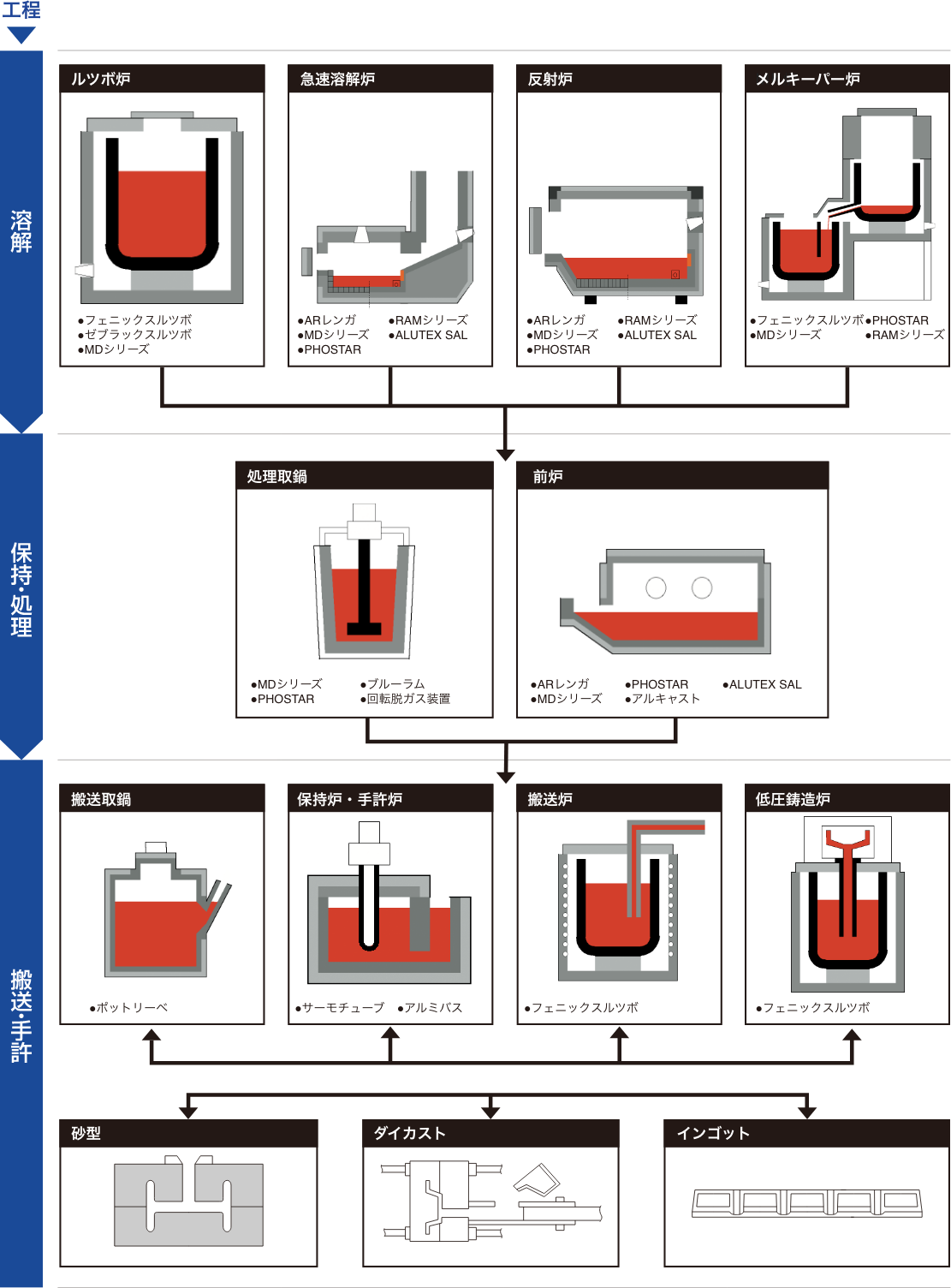 鋳鉄溶解」鋳造工程の適用例〜製品案内｜日本ルツボ株式会社