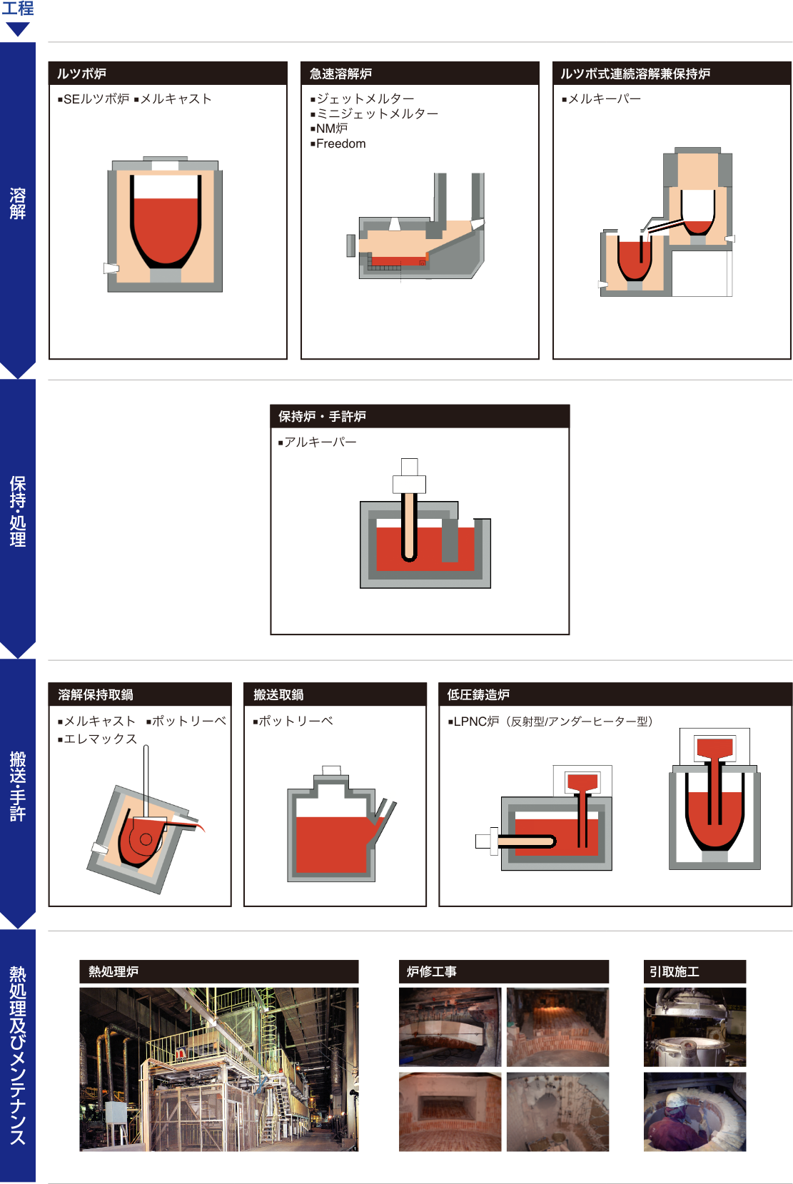 非鉄金属用工業炉の適用例